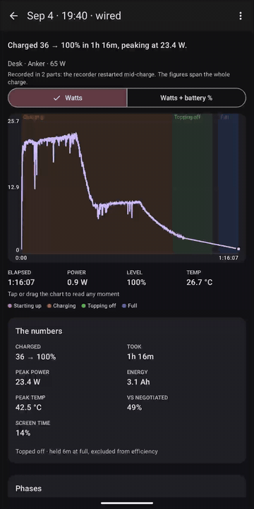 A session's detail screen: the power curve with phase bands, the peak sentence, and a charger annotation reading Desk, Anker, 65 W