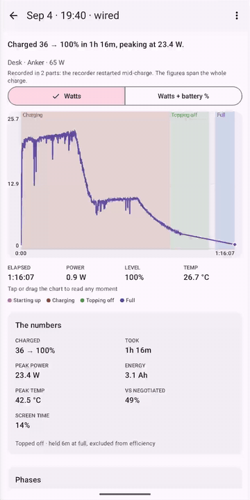 A session's detail screen: the power curve with phase bands, the peak sentence, and a charger annotation reading Desk, Anker, 65 W