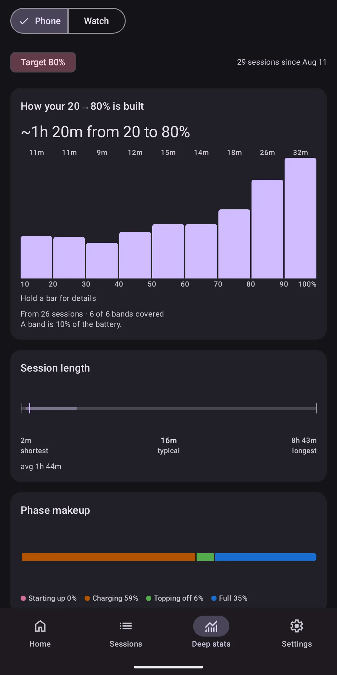 Deep stats: the typical 20 to 80 percent time, a chart of charging speed by battery band, and the phase makeup bar