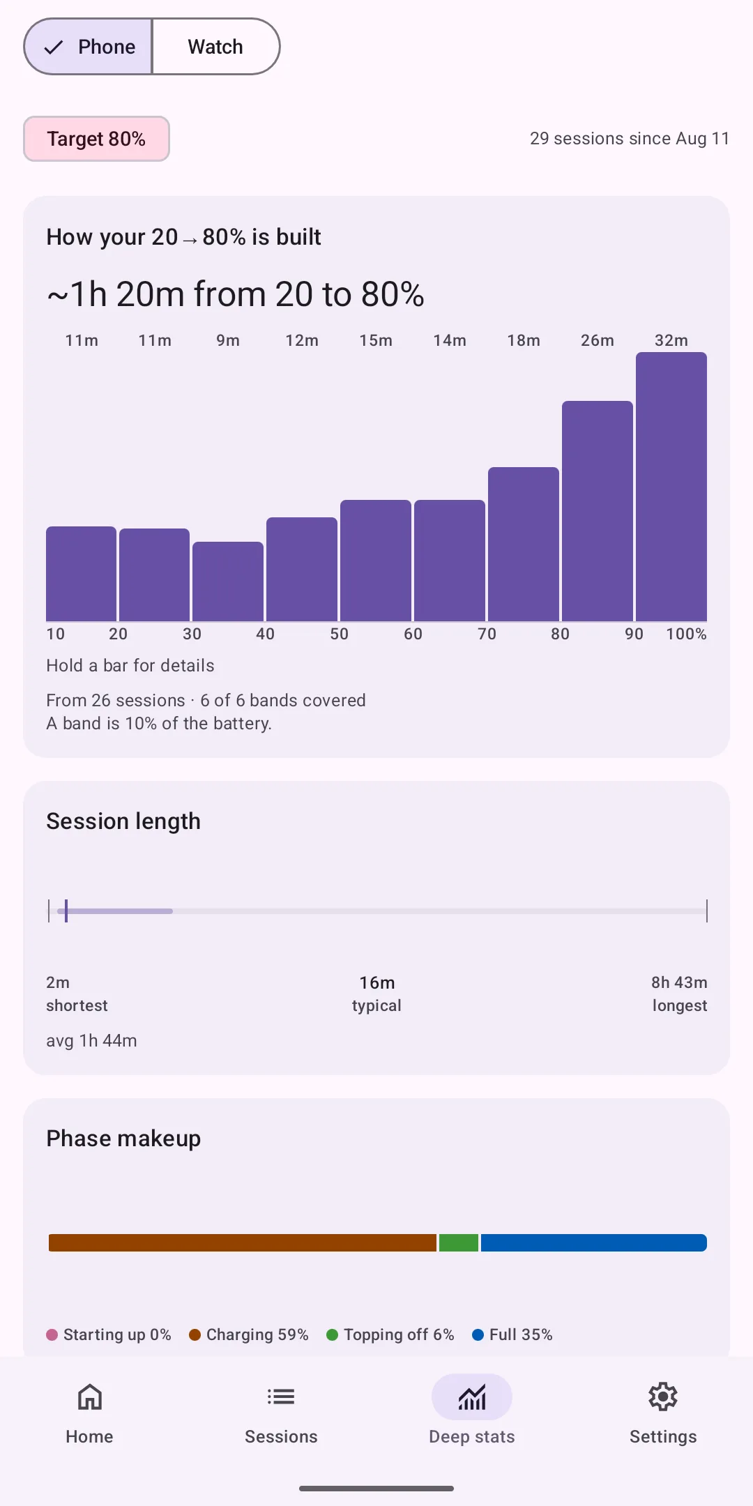 Deep stats: the typical 20 to 80 percent time, a chart of charging speed by battery band, and the phase makeup bar
