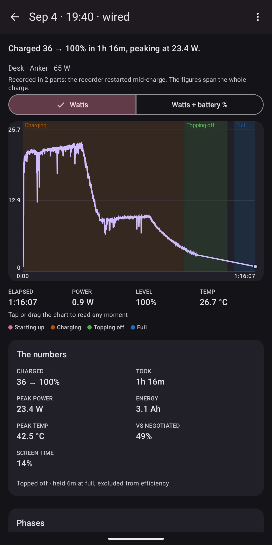 A session's detail screen: the power curve with phase bands, the peak sentence, and a charger annotation reading Desk, Anker, 65 W