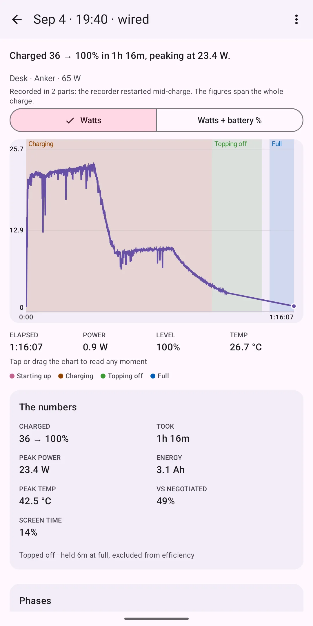 A session's detail screen: the power curve with phase bands, the peak sentence, and a charger annotation reading Desk, Anker, 65 W