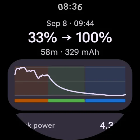 A watch session's detail: the level span, duration, charge in milliamp hours, and the power curve with phase bands